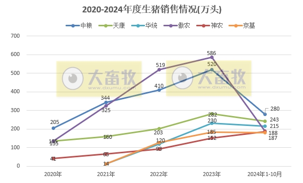 19家上市猪企2024年10月生猪销售业绩和生产指标PK
