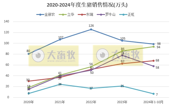 19家上市猪企2024年10月生猪销售业绩和生产指标PK