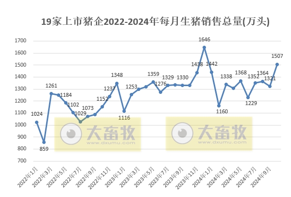 19家上市猪企2024年10月生猪销售业绩和生产指标PK