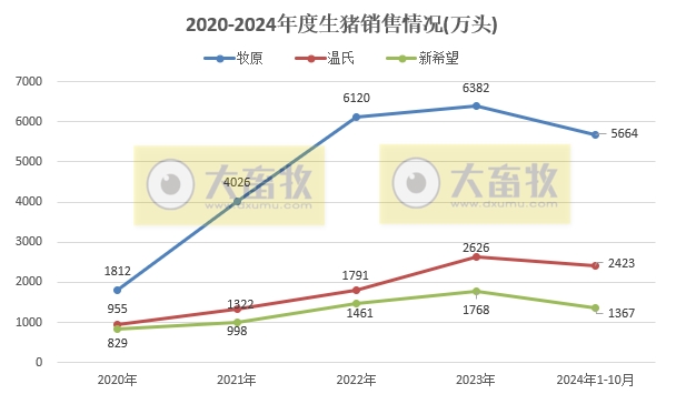 19家上市猪企2024年10月生猪销售业绩和生产指标PK