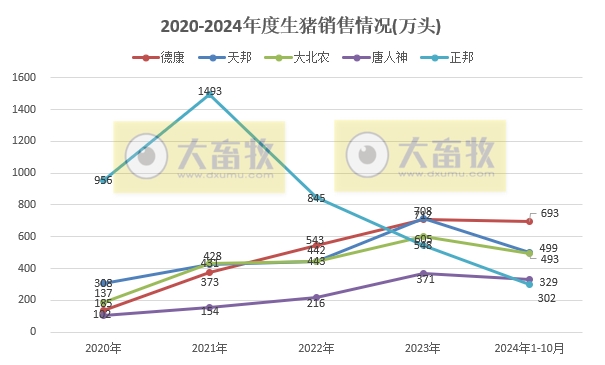 19家上市猪企2024年10月生猪销售业绩和生产指标PK