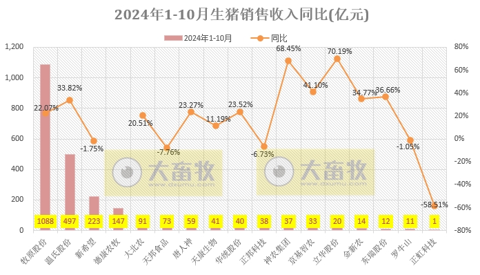 19家上市猪企2024年10月生猪销售业绩和生产指标PK