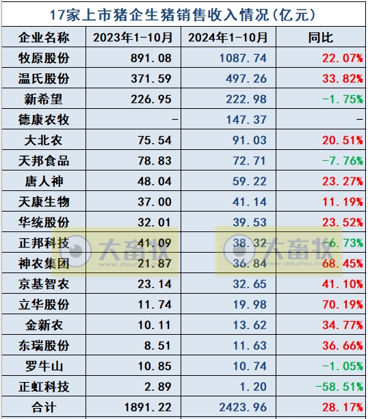 19家上市猪企2024年10月生猪销售业绩和生产指标PK