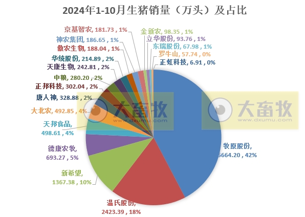 19家上市猪企2024年10月生猪销售业绩和生产指标PK