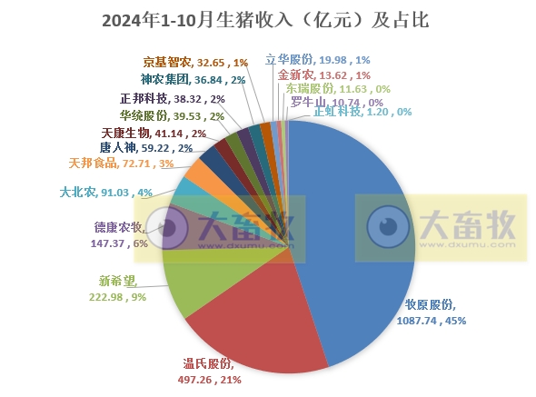 19家上市猪企2024年10月生猪销售业绩和生产指标PK