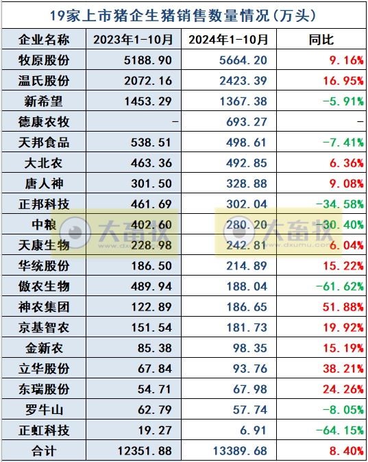 19家上市猪企2024年10月生猪销售业绩和生产指标PK