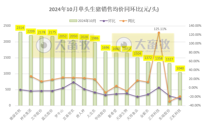 19家上市猪企2024年10月生猪销售业绩和生产指标PK