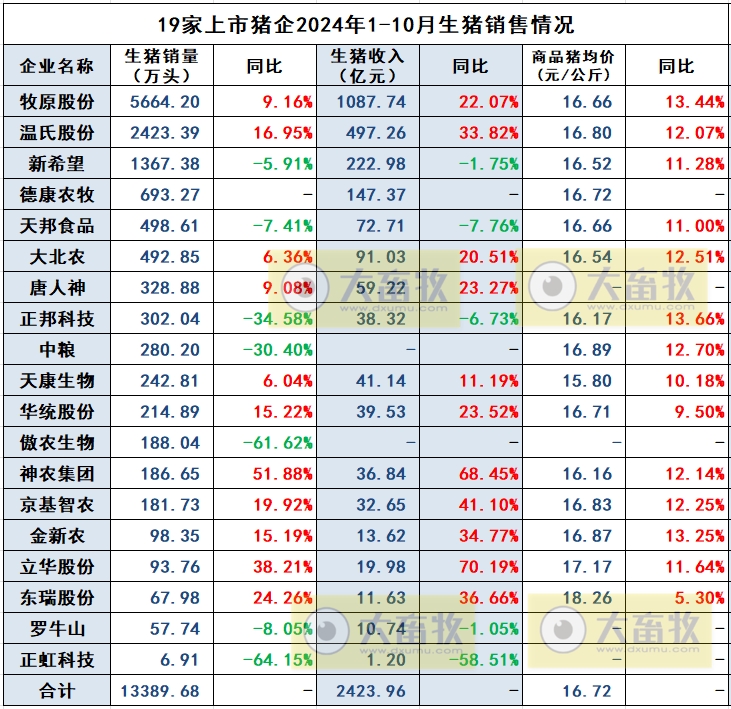19家上市猪企2024年10月生猪销售业绩和生产指标PK
