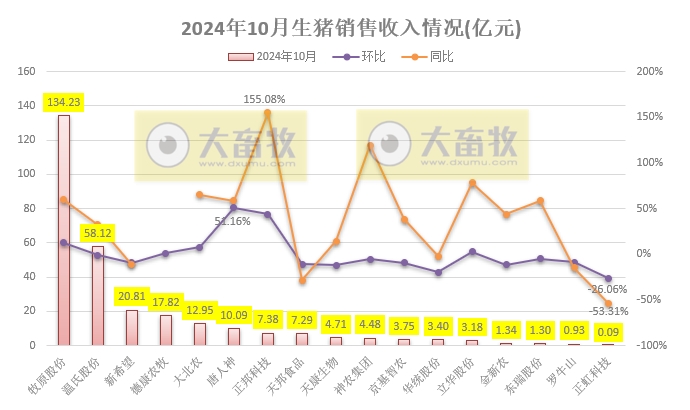 19家上市猪企2024年10月生猪销售业绩和生产指标PK