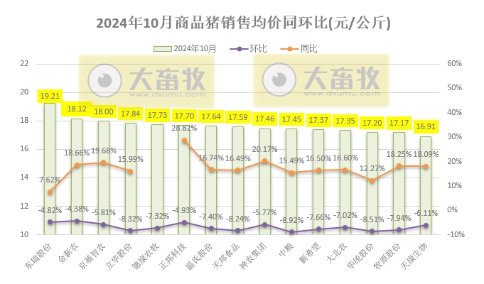 19家上市猪企2024年10月生猪销售业绩和生产指标PK