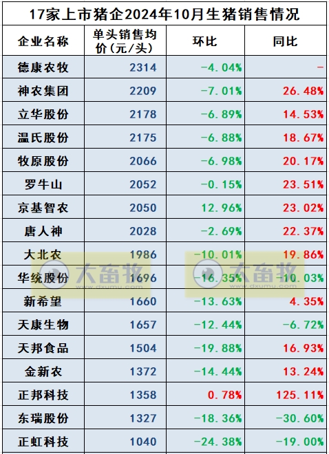 19家上市猪企2024年10月生猪销售业绩和生产指标PK