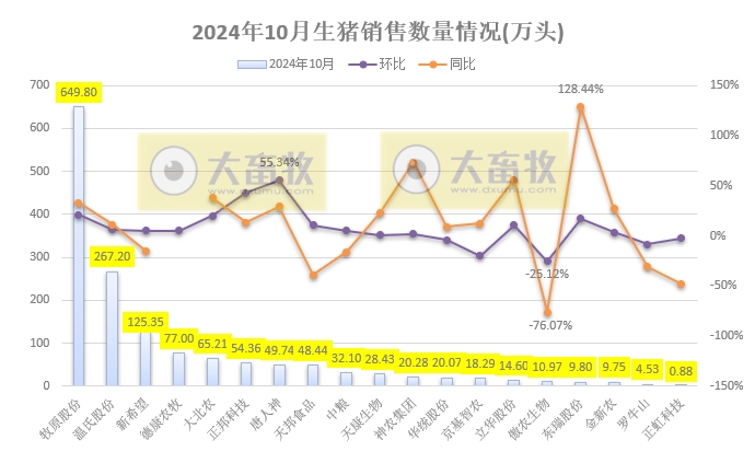 19家上市猪企2024年10月生猪销售业绩和生产指标PK