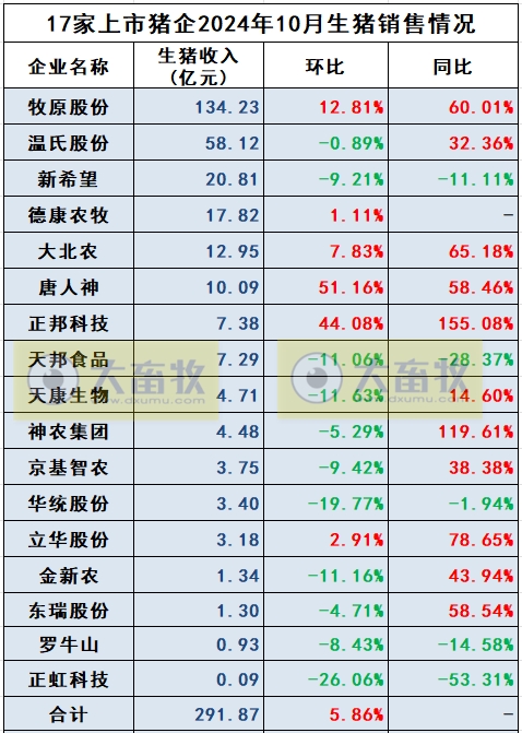 19家上市猪企2024年10月生猪销售业绩和生产指标PK