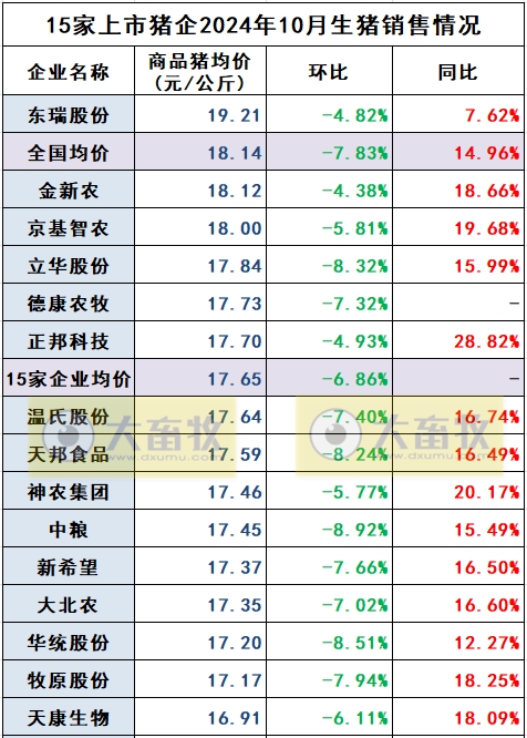 19家上市猪企2024年10月生猪销售业绩和生产指标PK