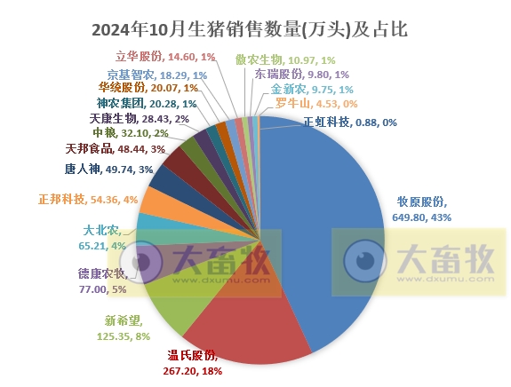 19家上市猪企2024年10月生猪销售业绩和生产指标PK