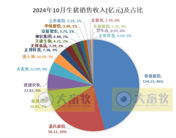 19家上市猪企2024年10月生猪销售业绩和生产指标PK