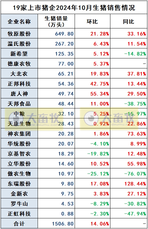 19家上市猪企2024年10月生猪销售业绩和生产指标PK