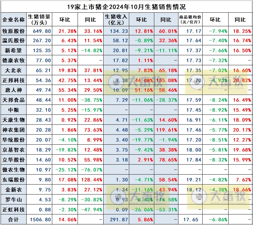 19家上市猪企2024年10月生猪销售业绩和生产指标PK
