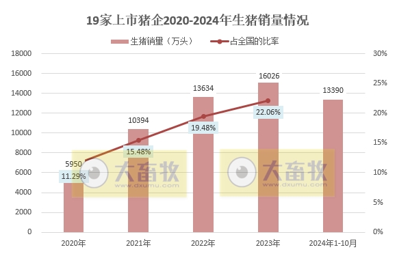 19家上市猪企2024年10月生猪销售业绩和生产指标PK