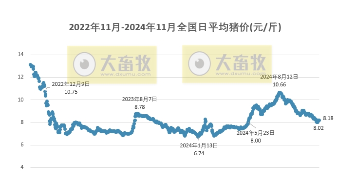 今日猪价 | 2024.11.24 猪价行情——稳中带跌