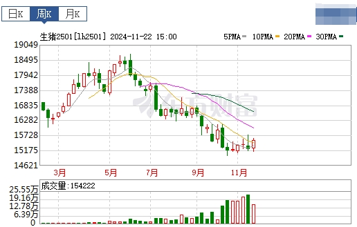 今日猪价 | 2024.11.24 猪价行情——稳中带跌