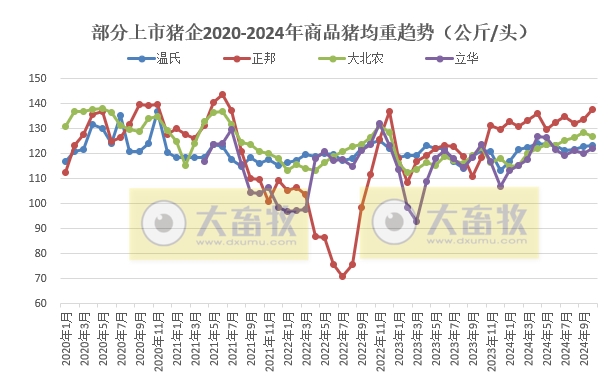 19家上市猪企2024年10月生猪销售业绩和生产指标PK