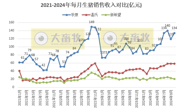19家上市猪企2024年10月生猪销售业绩和生产指标PK