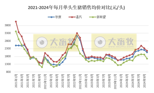 19家上市猪企2024年10月生猪销售业绩和生产指标PK