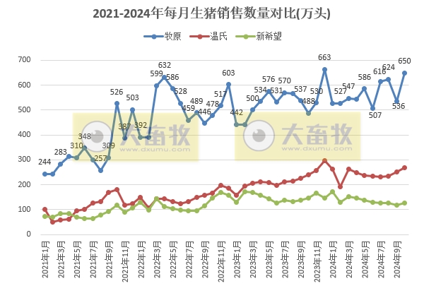 19家上市猪企2024年10月生猪销售业绩和生产指标PK
