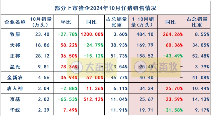 19家上市猪企2024年10月生猪销售业绩和生产指标PK