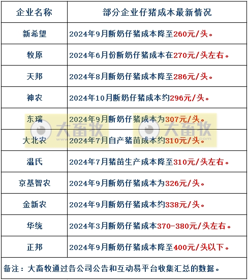 19家上市猪企2024年10月生猪销售业绩和生产指标PK