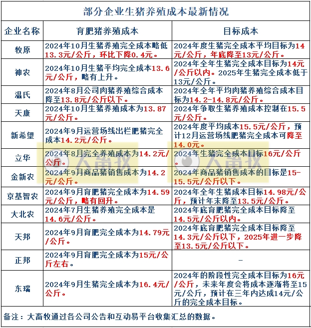 2024年10月全国生猪养殖成本和收益情况