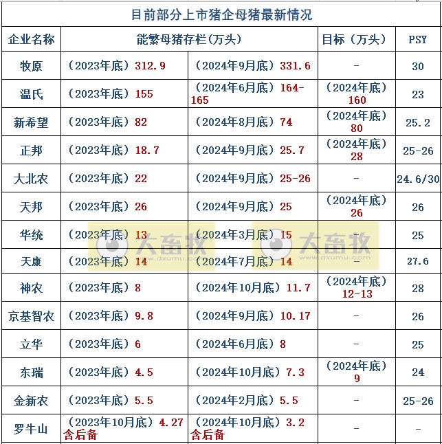 19家上市猪企2024年10月生猪销售业绩和生产指标PK