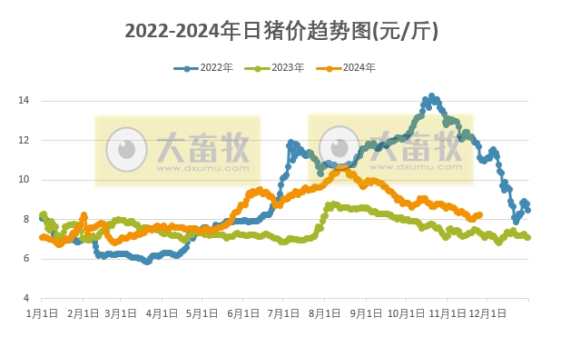 今日猪价 | 2024.11.25 猪价行情——一路飘红，大幅度上涨，广东率先突破9元