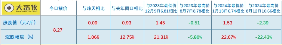 今日猪价 | 2024.11.25 猪价行情——一路飘红，大幅度上涨，广东率先突破9元