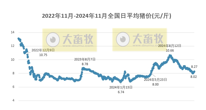 今日猪价 | 2024.11.25 猪价行情——一路飘红，大幅度上涨，广东率先突破9元