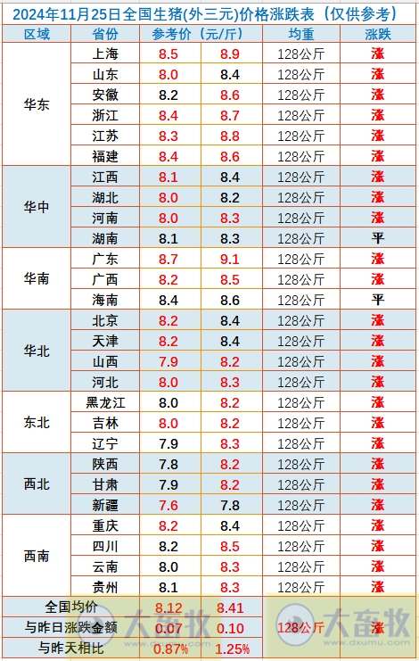 今日猪价 | 2024.11.25 猪价行情——一路飘红,大幅度上涨,广东率先突破9元