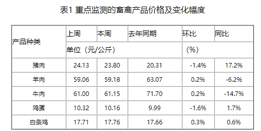 惜售情绪驱动猪价小幅上行，二育积极性持续疲弱，供需进入双旺周期，预计短期在区间内偏强运行