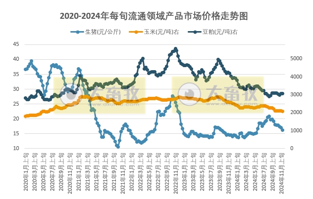 国家统计局：2024年11月中旬流通领域生猪和玉米价格创阶段性新低，大豆价格止跌反弹