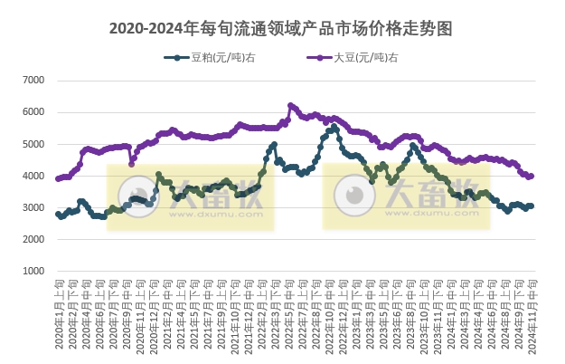 国家统计局:2024年11月中旬流通领域生猪和玉米价格创阶段性新低,大豆价格止跌反弹