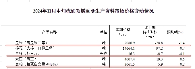国家统计局：2024年11月中旬流通领域生猪和玉米价格创阶段性新低，大豆价格止跌反弹