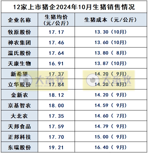 19家上市猪企2024年10月生猪销售业绩和生产指标PK