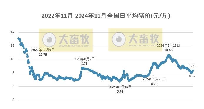 今日猪价 | 2024.11.26 猪价行情——大多数继续上涨