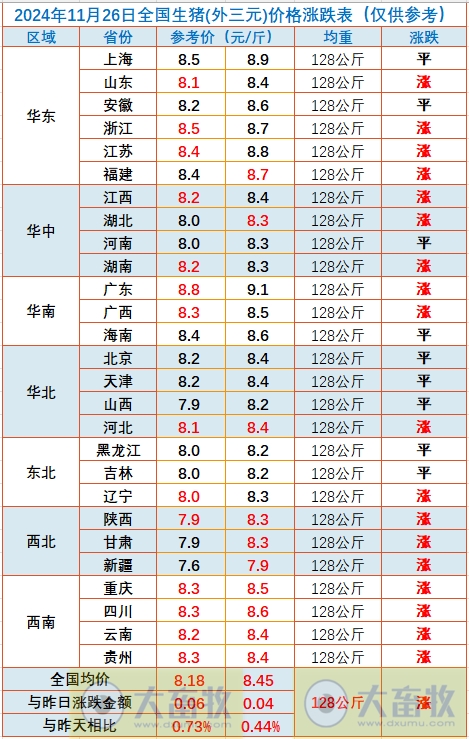 今日猪价 | 2024.11.26 猪价行情——大多数继续上涨