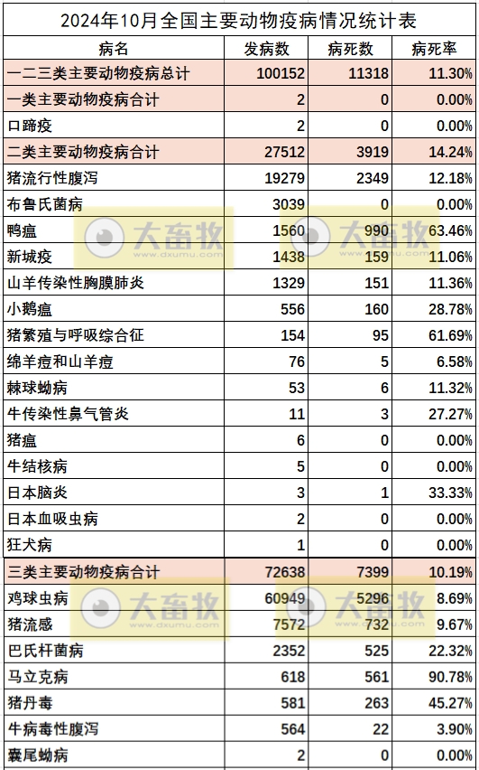 鸭瘟和猪流感发病数量大幅增长——2024年10月全国主要动物疫病情况