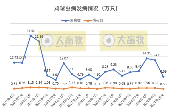 鸭瘟和猪流感发病数量大幅增长——2024年10月全国主要动物疫病情况