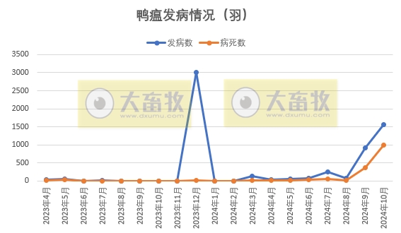 鸭瘟和猪流感发病数量大幅增长——2024年10月全国主要动物疫病情况