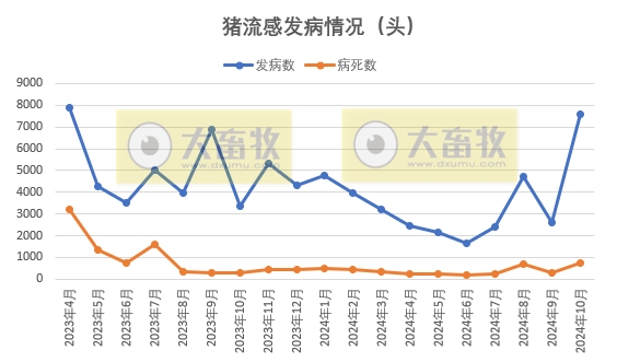 鸭瘟和猪流感发病数量大幅增长——2024年10月全国主要动物疫病情况