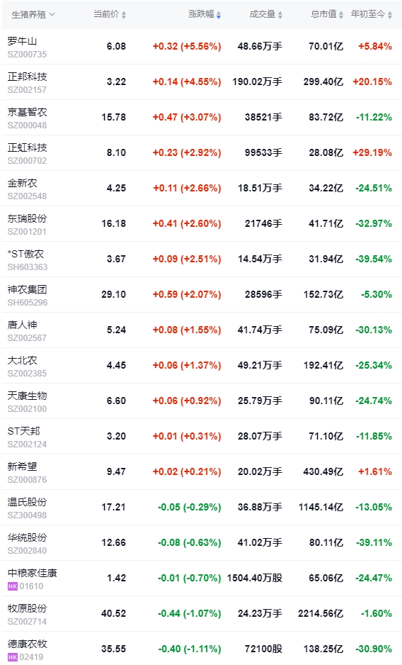 今日猪价 | 2024.11.26 猪价行情——大多数继续上涨