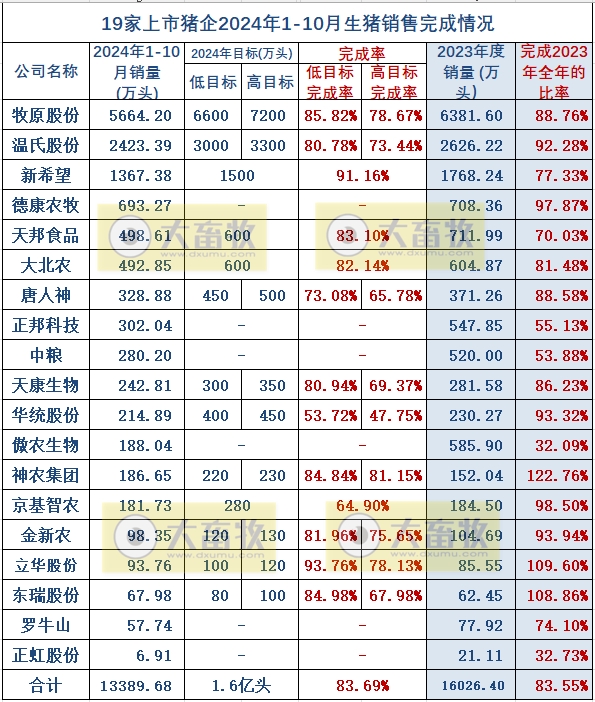 19家上市猪企2024年10月生猪销售业绩和生产指标PK